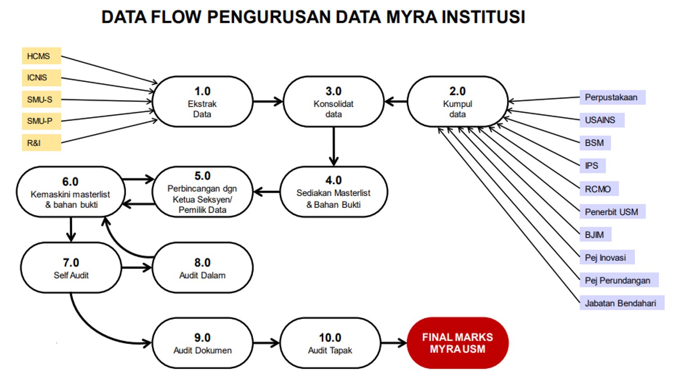 Flow pengurusan data myra usm